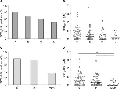 In vitro Activity of Antivirulence Drugs Targeting the las or pqs Quorum Sensing Against Cystic Fibrosis Pseudomonas aeruginosa Isolates